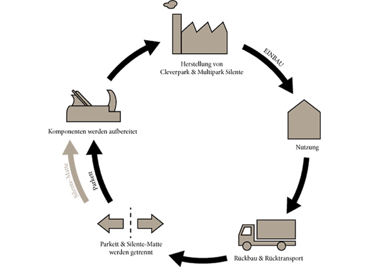 Kreislauf eines Silente-Parkettboden - von der Nutzung bis hin zum Recycling